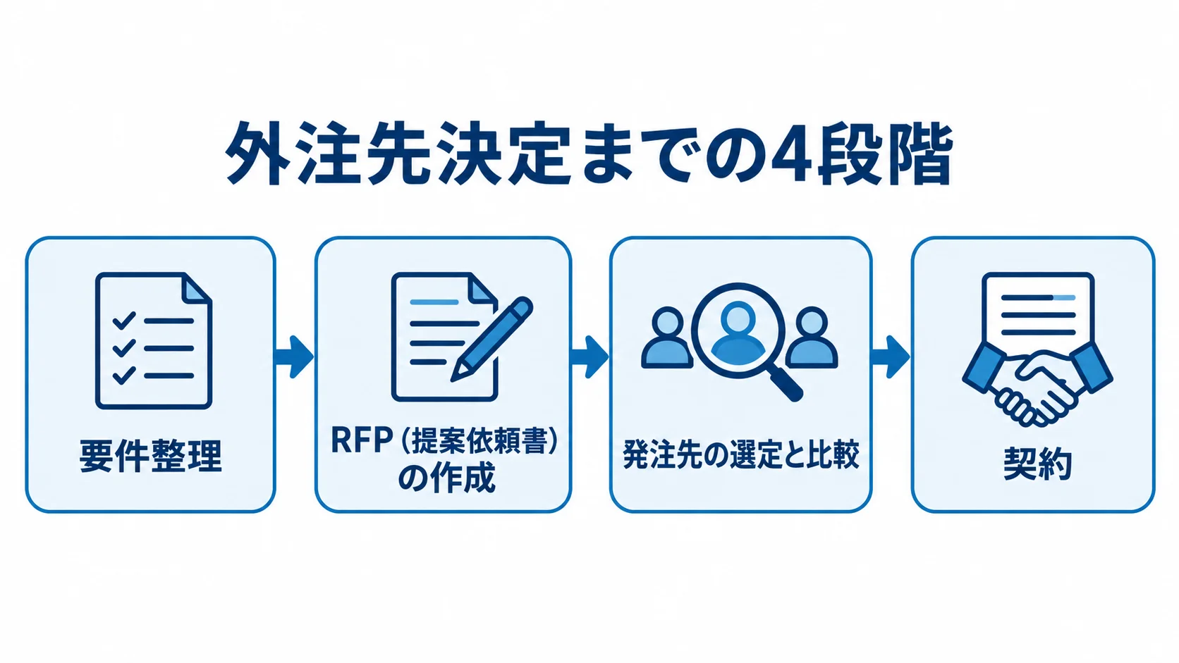 外注先決定までの手順を示す図 要件整理から契約まで、外注先を決める4段階を示した図