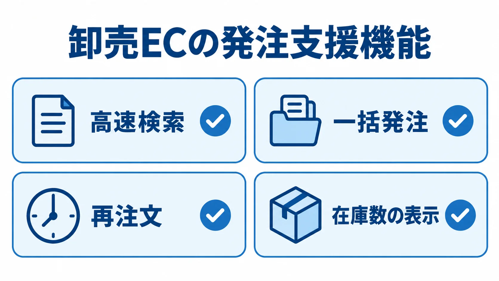 卸売ECの発注支援機能 卸売ECの発注を支える高速検索、一括発注、再注文、在庫数表示を並べた図解