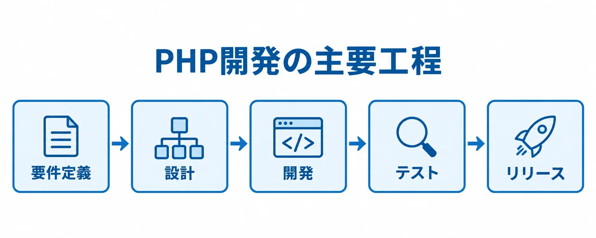 PHP開発の要件定義からリリースまでの工程図 PHP開発の要件定義、設計、開発、テスト、リリースを順に並べた工程図