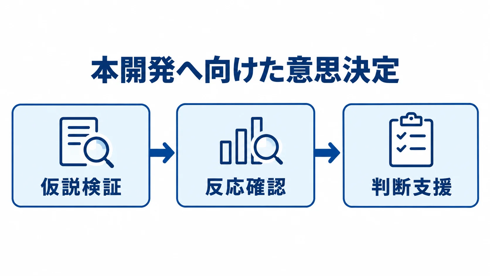 プロトタイプ開発で本開発へ向けた意思決定を支える流れ 仮説検証、反応確認、判断支援を経て本開発へ向けた意思決定につなげる流れの図