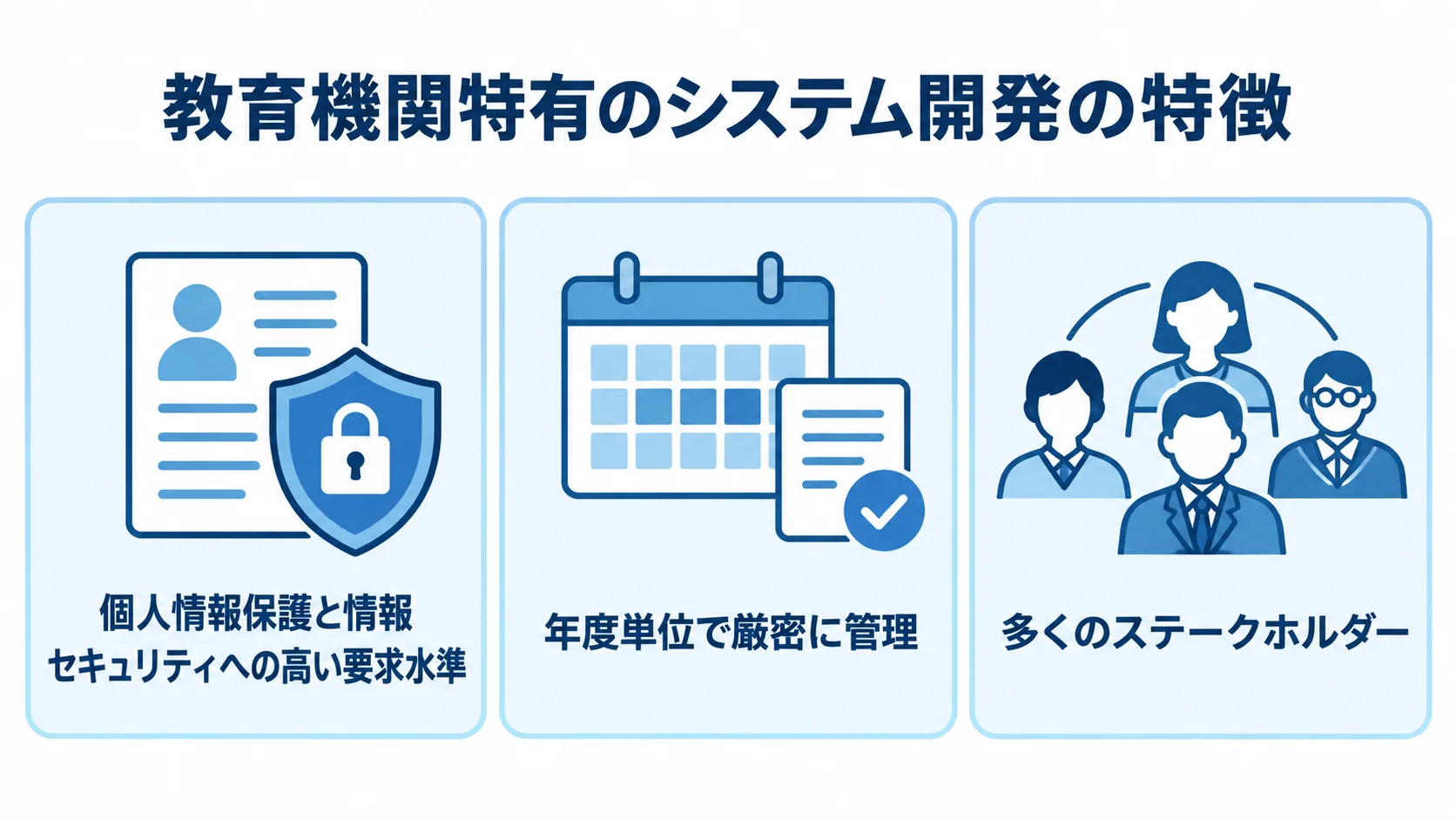 教育機関向けシステム開発で考慮するセキュリティ、年度予算、関係者を3枚のパネルで示した図。