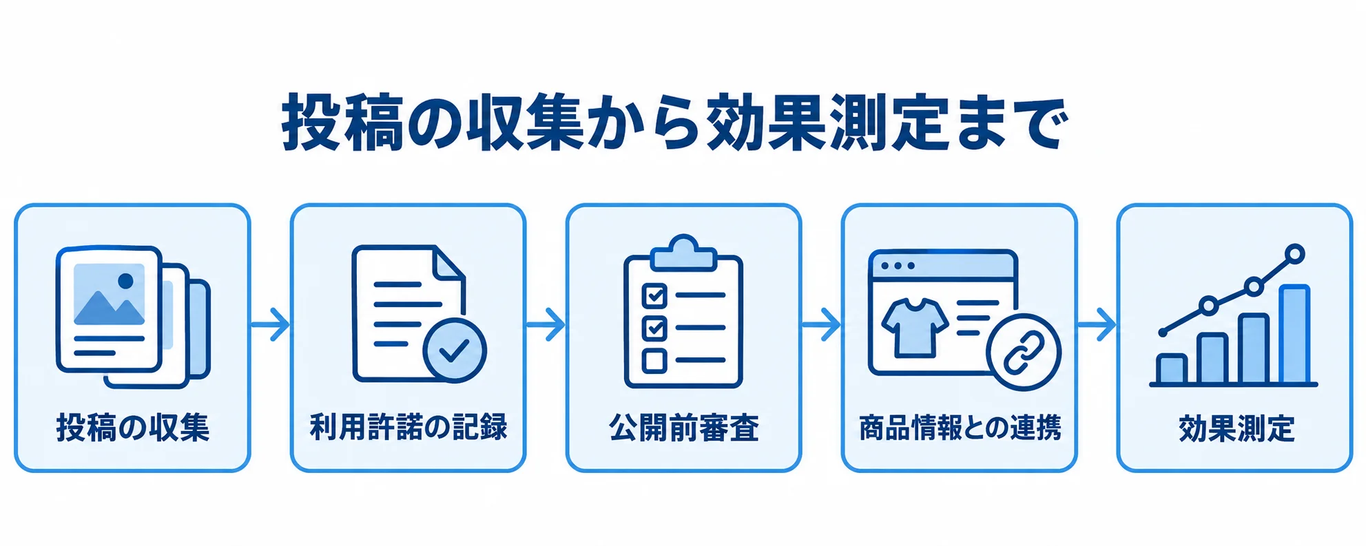 UGC活用ツールの業務を、投稿の収集から効果測定まで順に並べた図解