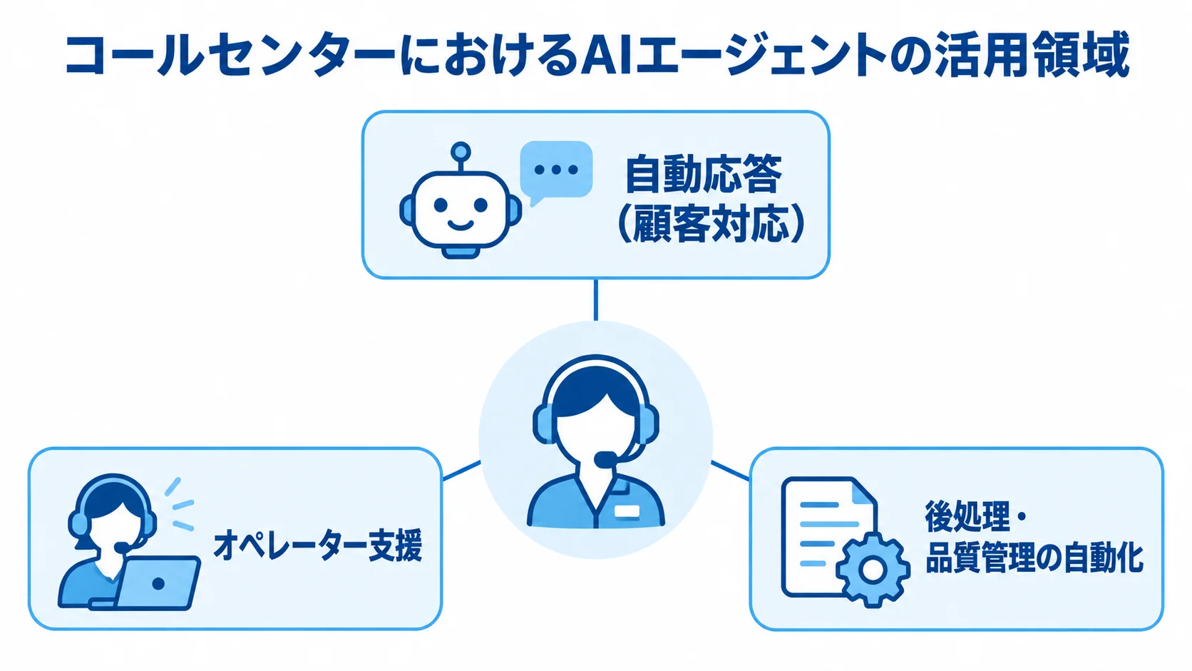 コールセンターのAIエージェントを、自動応答、オペレーター支援、後処理・品質管理の3領域に分けた図。
