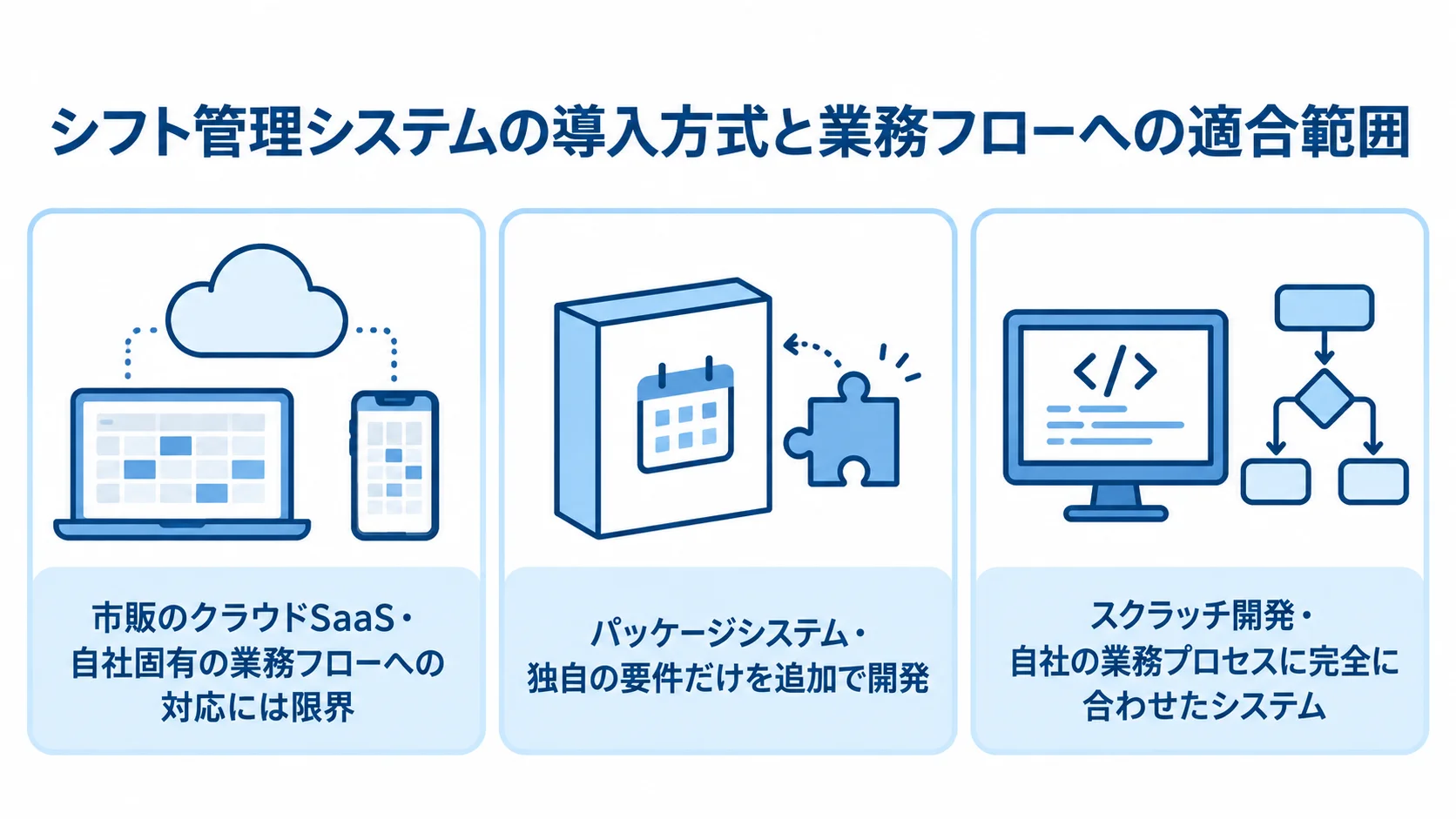 シフト管理システムの3つの導入方式と業務フローへの適合範囲 市販のクラウドSaaS、パッケージシステム、スクラッチ開発の業務フローへの適合範囲を並べた図解。