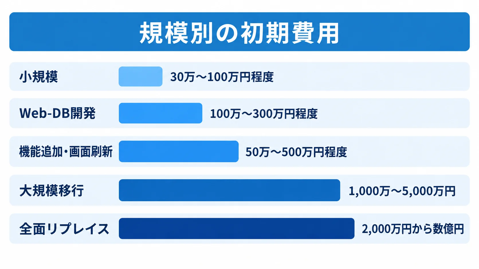 Perlシステムの規模別初期費用目安を示す横棒グラフ 小規模から全面リプレイスまで、Perlシステム開発の初期費用目安を横棒で比較した図。