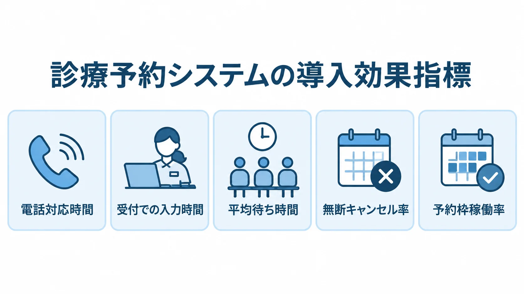 診療予約システム導入後に確認する業務指標 電話対応時間や平均待ち時間など、診療予約システムの導入効果を測る5つの指標を並べた図