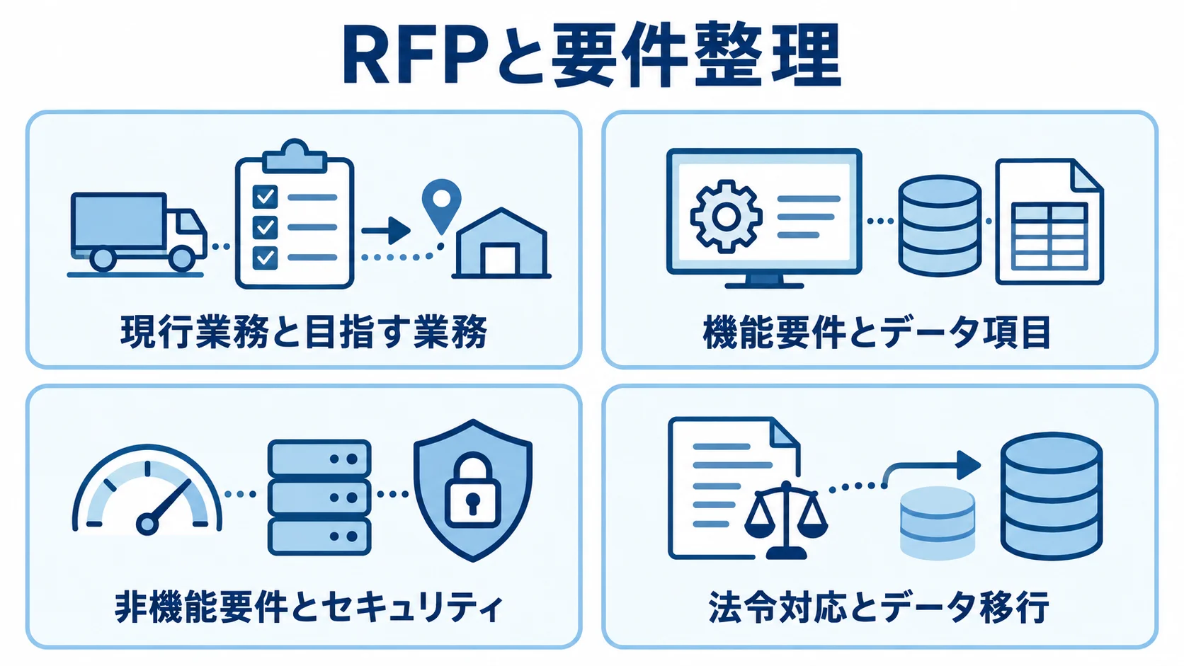 RFPと要件整理で伝える4領域を示す図 RFPで伝える現行業務、機能とデータ、非機能要件、法令と移行の4領域を並べた図解。