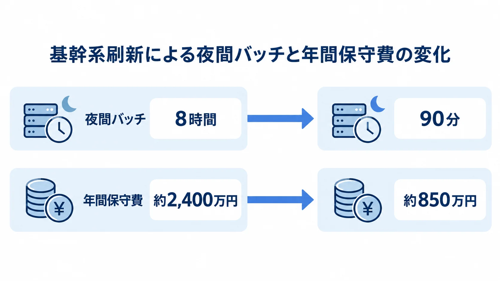基幹系刷新による処理時間と年間保守費の変化 夜間バッチが8時間から90分に、年間保守費が約2,400万円から約850万円に変化した刷新事例の図解。