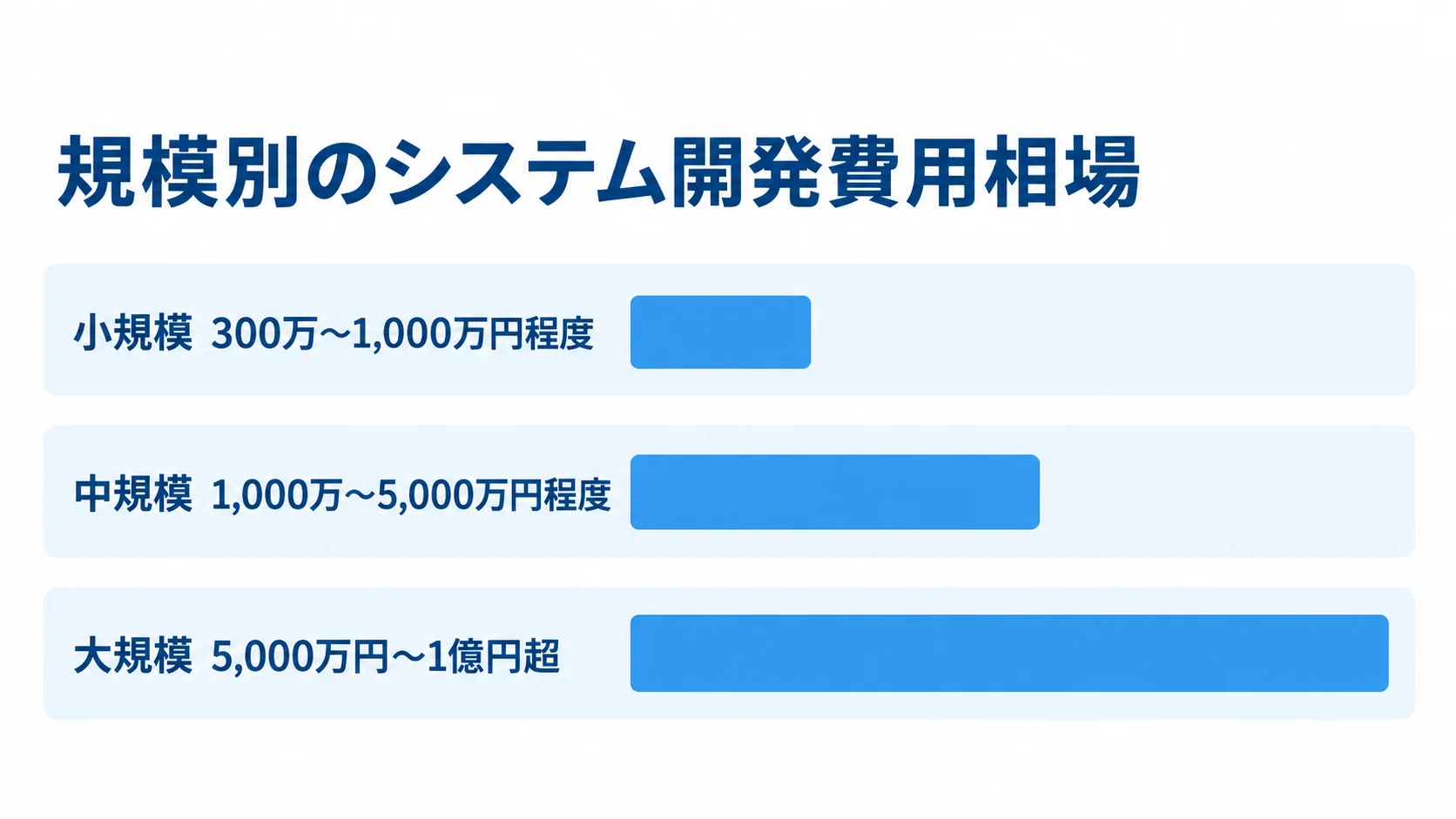 規模別のシステム開発費用相場 小規模・中規模・大規模のシステム開発費用相場を横棒で示した図