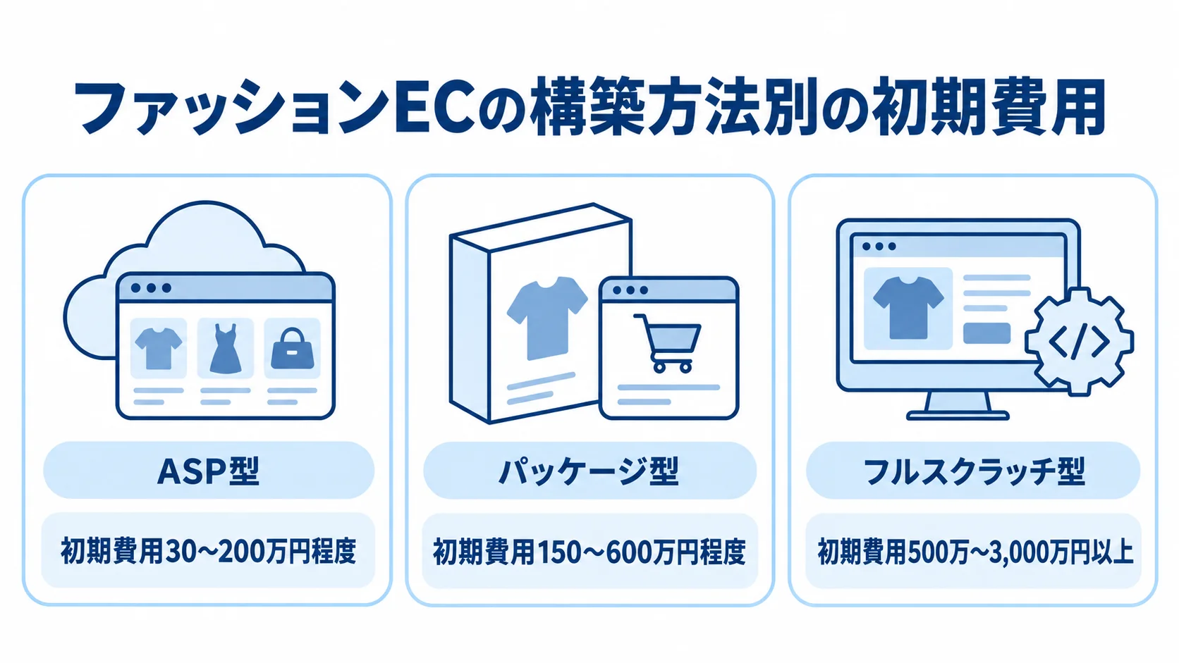 ファッションECの構築方法別に見る初期費用の目安 ファッションECの構築方法をASP型、パッケージ型、フルスクラッチ型に分け、初期費用の目安を示した図。