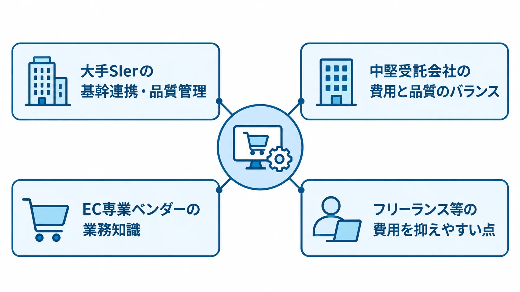 大手SIer、中堅受託会社、EC専業ベンダー、フリーランス等の強みを示す図