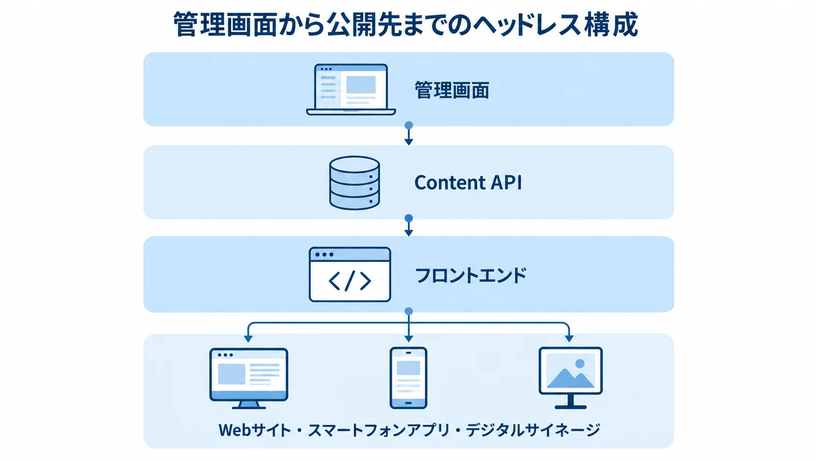 管理画面と表示先を分けるヘッドレスCMSの構成 管理画面、Content API、フロントエンド、複数の公開先を上下4層で示した構成図。