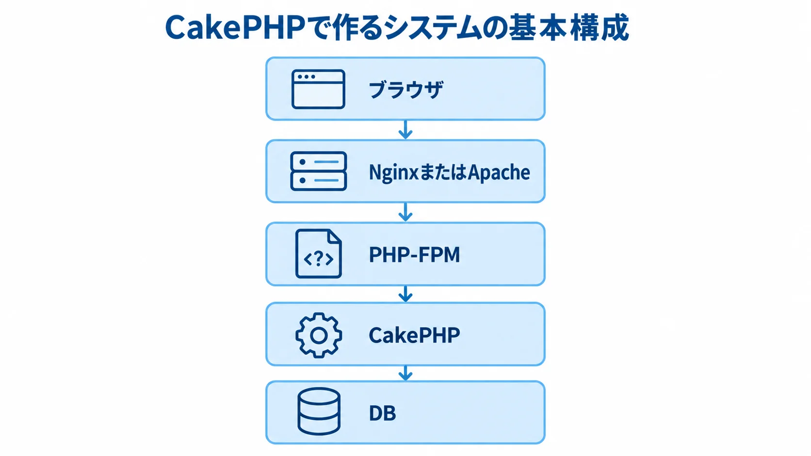 CakePHPシステムの通信経路を示す構成図 ブラウザからNginxまたはApache、PHP-FPM、CakePHPを経由してDBへつながる構成図。