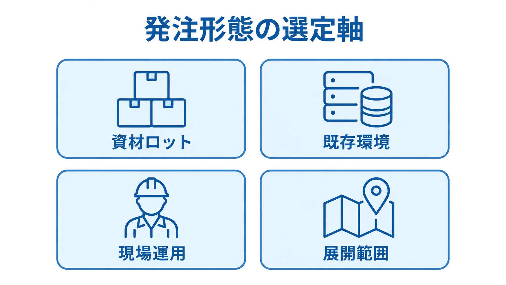 発注形態を比較する4つの選定軸 資材ロット、既存環境、現場運用、展開範囲の4項目をカードで示した発注形態の選定図。