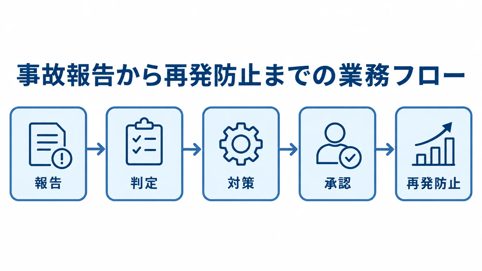 事故管理システムの報告から再発防止までの流れ 事故報告、判定、対策、承認を経て再発防止へ進む業務フローの図解