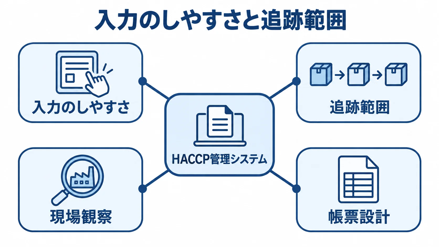 HACCP管理システムの現場要件 HACCP管理システムを中心に、入力のしやすさ、追跡範囲、現場観察、帳票設計を結んだ図