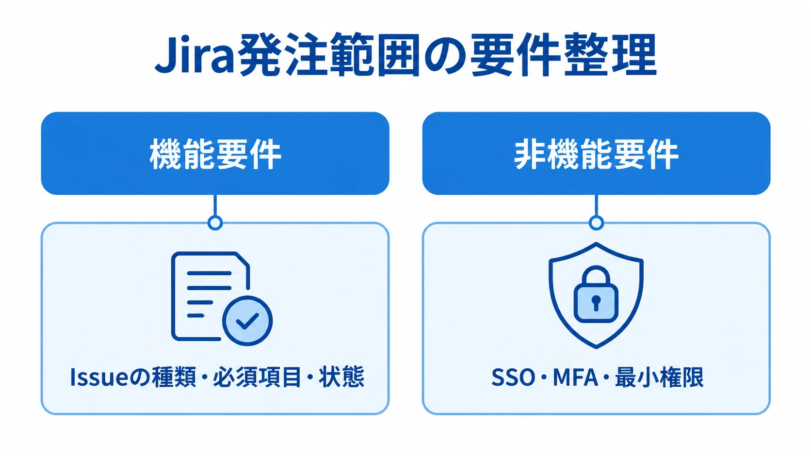 JiraのRFPに記載する機能要件と非機能要件の比較 RFPの機能要件と非機能要件を、それぞれの記載例とともに左右で比較した図。