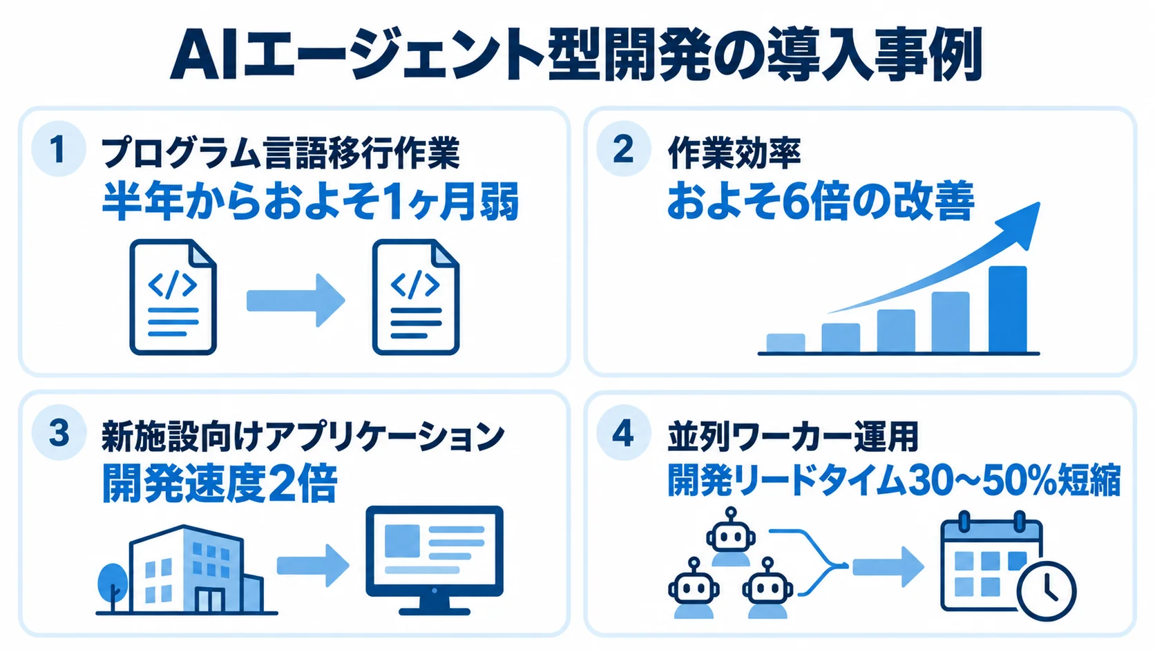 AIエージェント型開発で報告された導入効果 AIエージェント導入事例の期間短縮や開発速度の改善を4枚のパネルで示した図