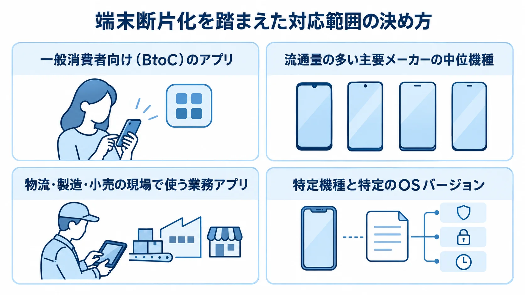 一般向けと業務用で分けるAndroidアプリの対応範囲 一般消費者向けアプリと業務アプリで異なる対応端末の決め方を示す図。