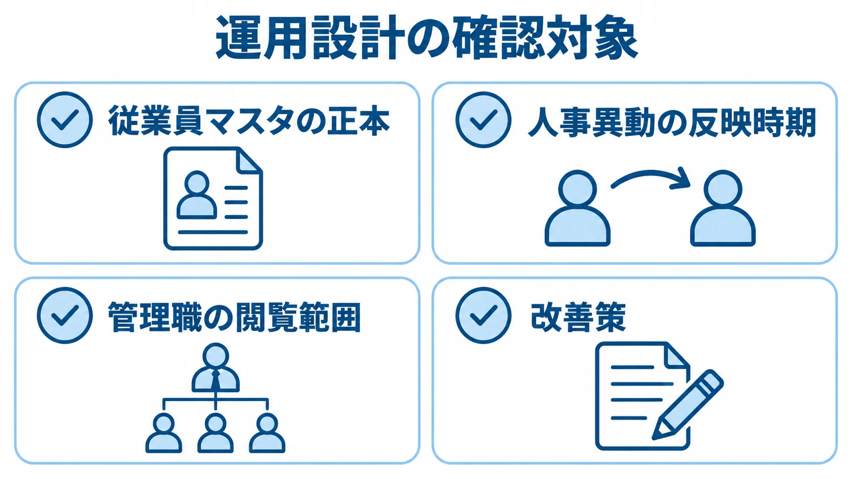 運用設計の確認対象として、従業員マスタの正本、人事異動の反映時期、管理職の閲覧範囲、改善策を並べたチェックカード図。