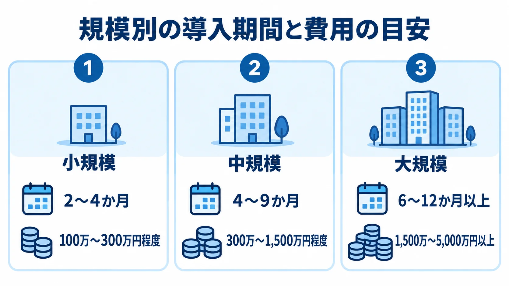Databricks導入の規模別期間と初期費用の目安を示す図 小規模・中規模・大規模のDatabricks導入期間と初期費用を並べた図。