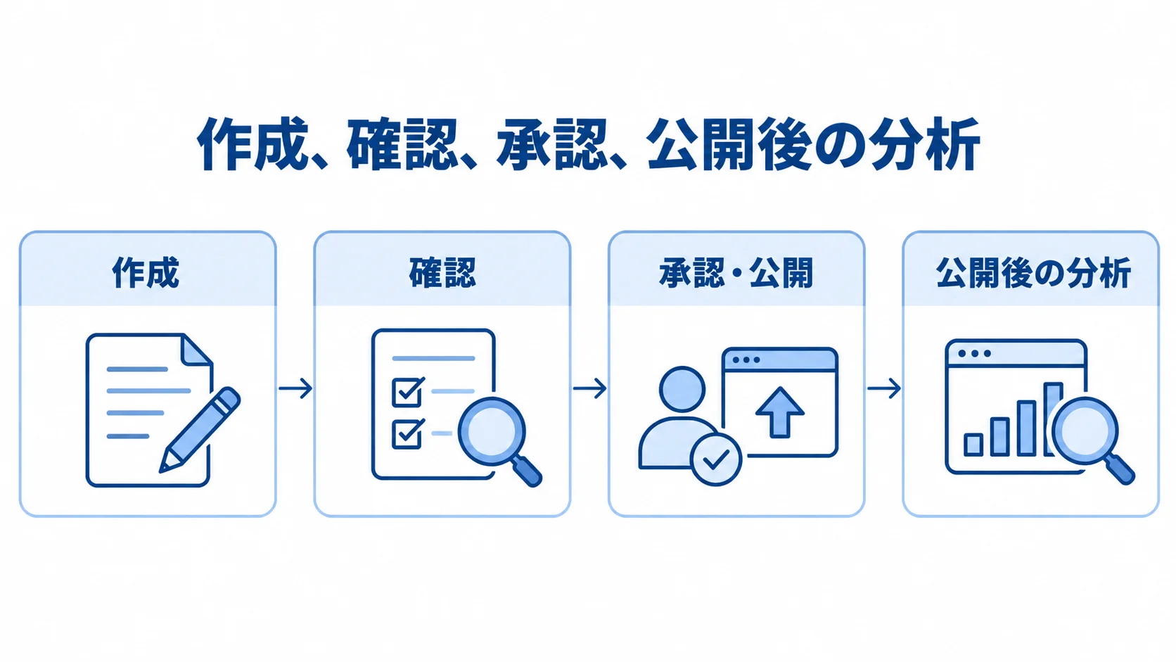 作成から公開後の分析までの業務フロー 投稿の作成から確認・承認、公開を経て公開後の分析へ進む業務フロー図。