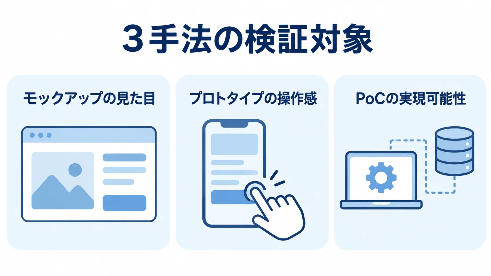 モックアップ、プロトタイプ、PoCの検証対象を3つのパネルで示した図。