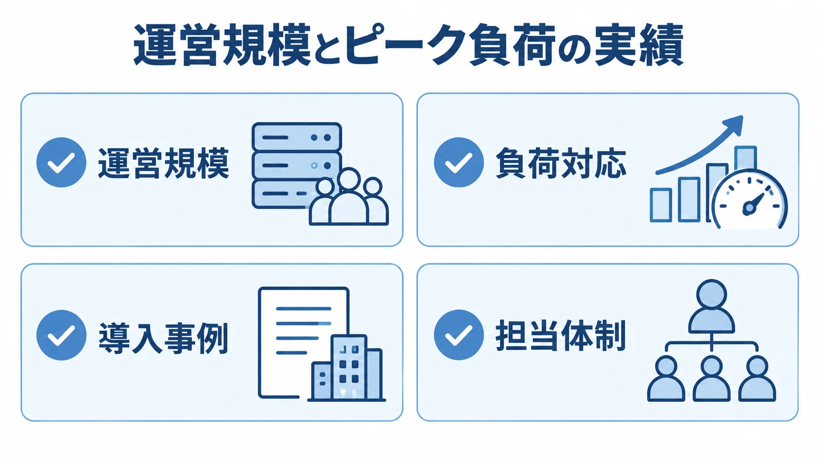 委託先を確認する4つの観点を示した図解 委託先の実績と体制を運営規模、負荷対応、導入事例、担当体制の4項目で確認するチェック図。