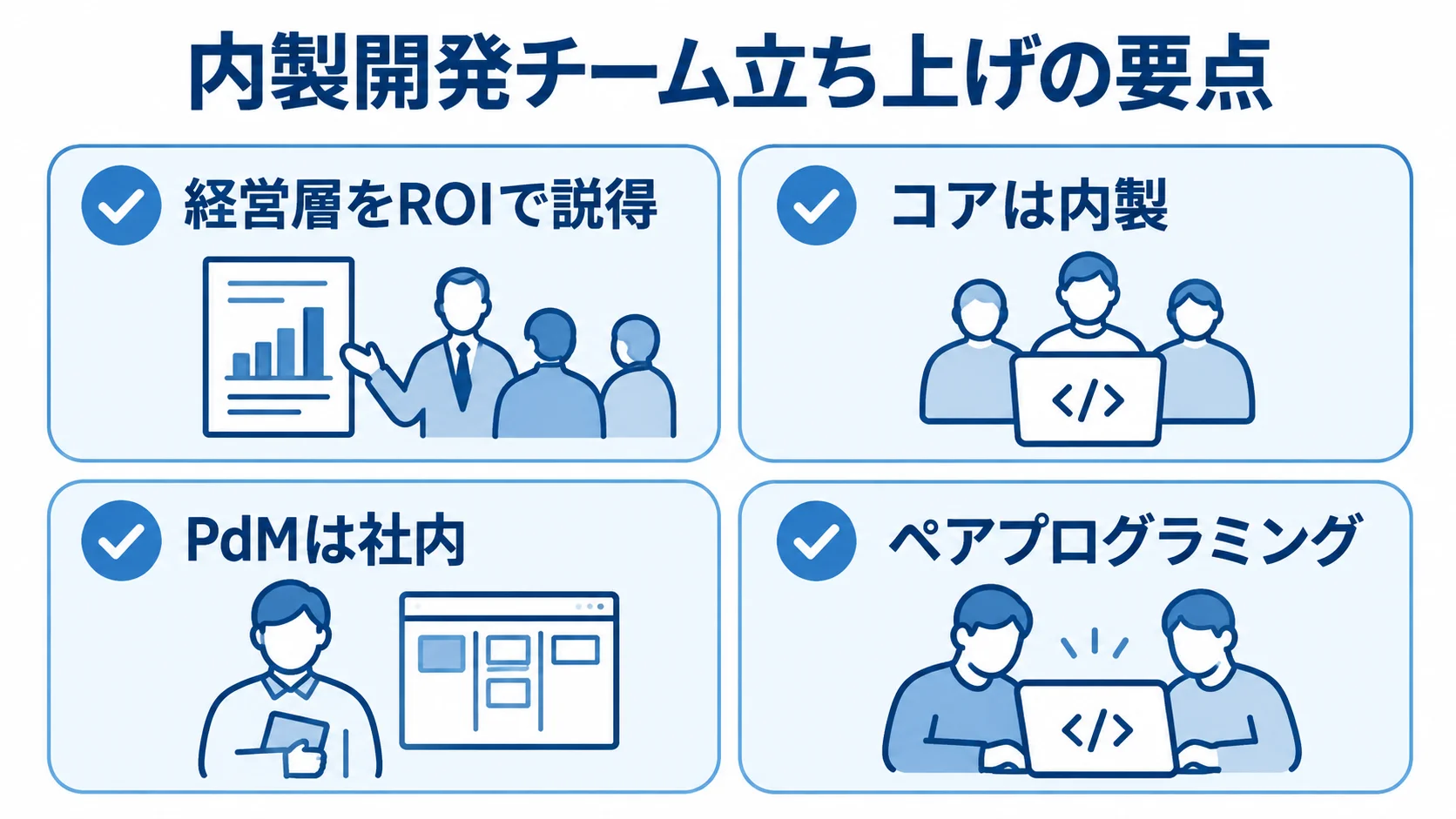内製開発チームの立ち上げに関するROIでの説明、コアの内製、社内PdM、ペアプログラミングを4項目で示す図。