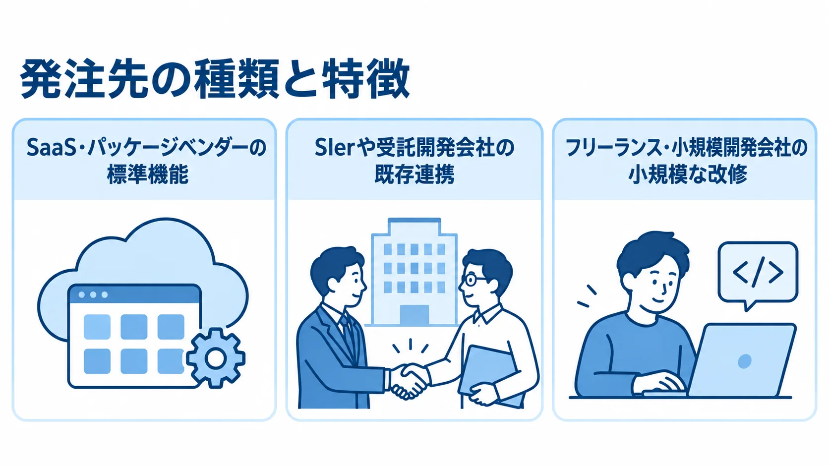 発注先3種類の特徴 SaaS・パッケージベンダー、SIerや受託開発会社、フリーランス・小規模開発会社を、それぞれの対応内容とともに示す図。