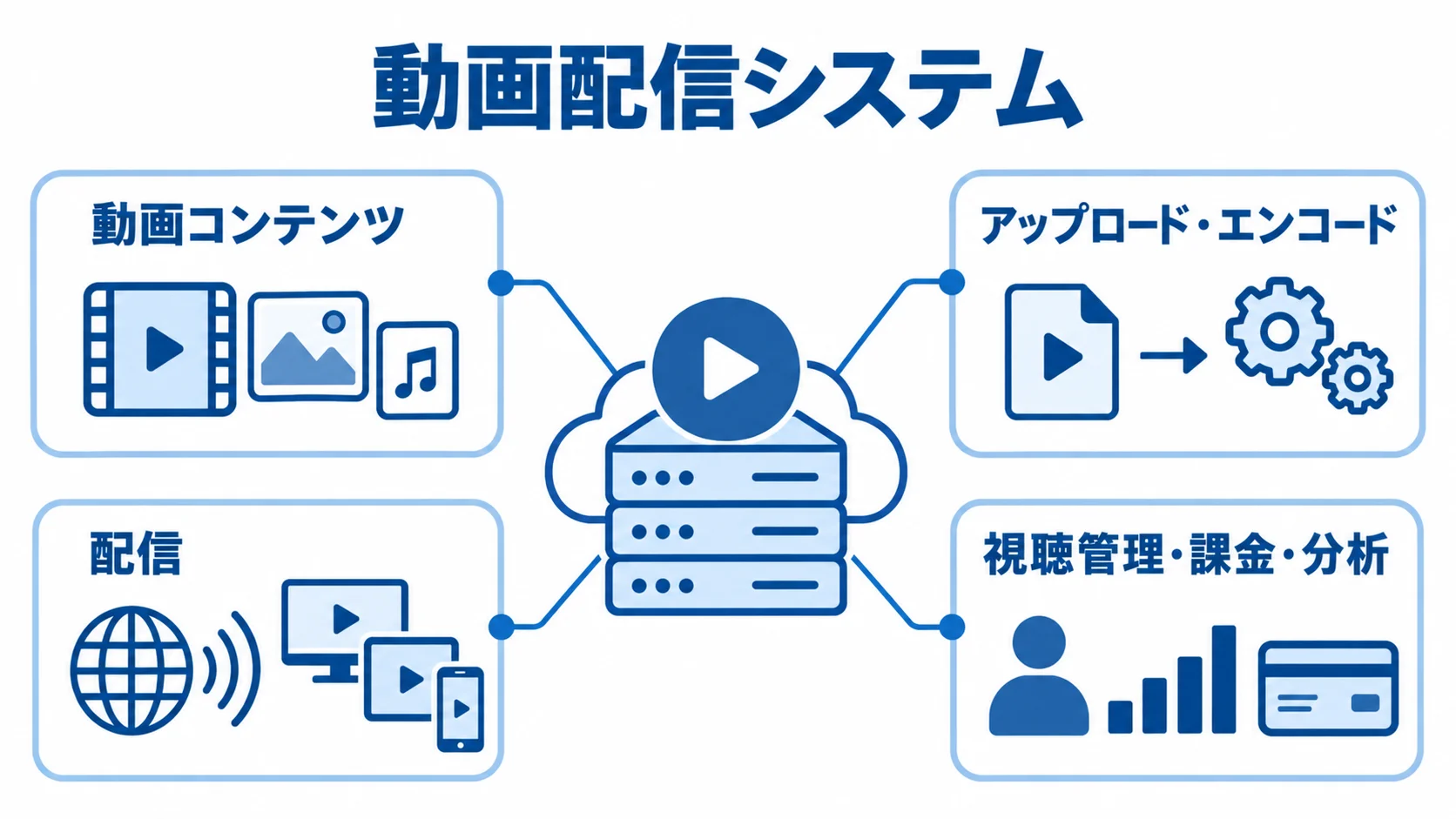 動画配信システムを中心に、動画コンテンツ、アップロード・エンコード、配信、視聴管理・課金・分析を示す図解