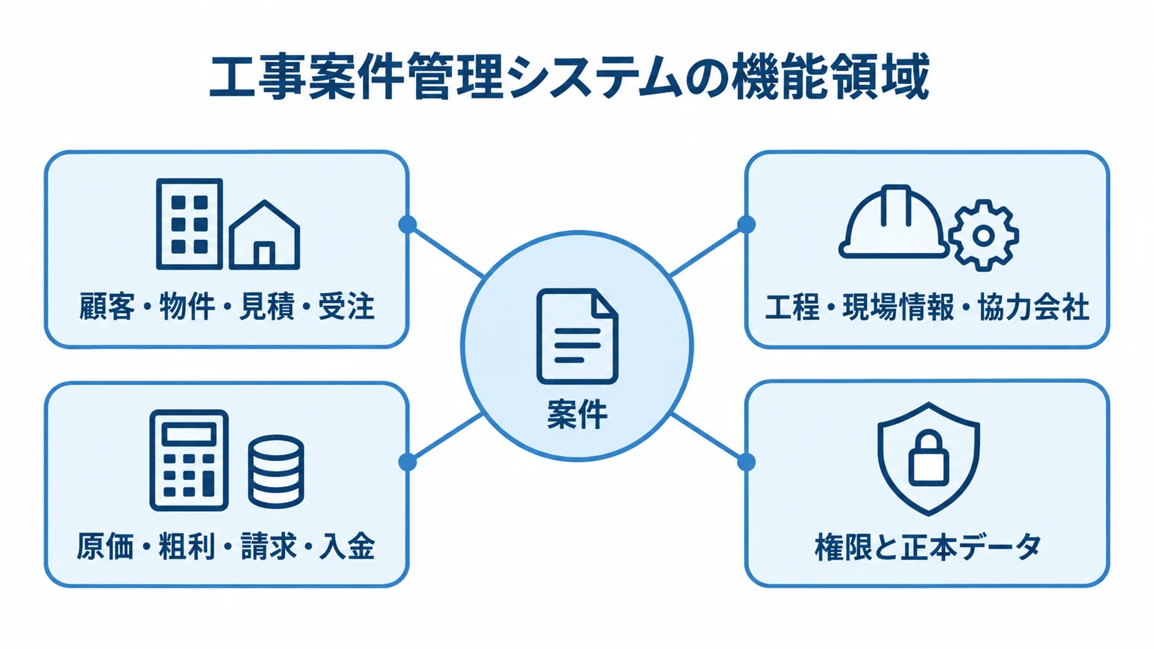 工事案件管理システムで案件を起点につながる4つの機能領域を示す図 案件を中心に、営業情報、現場情報、原価・請求、権限と正本データの4領域をつないだ図。