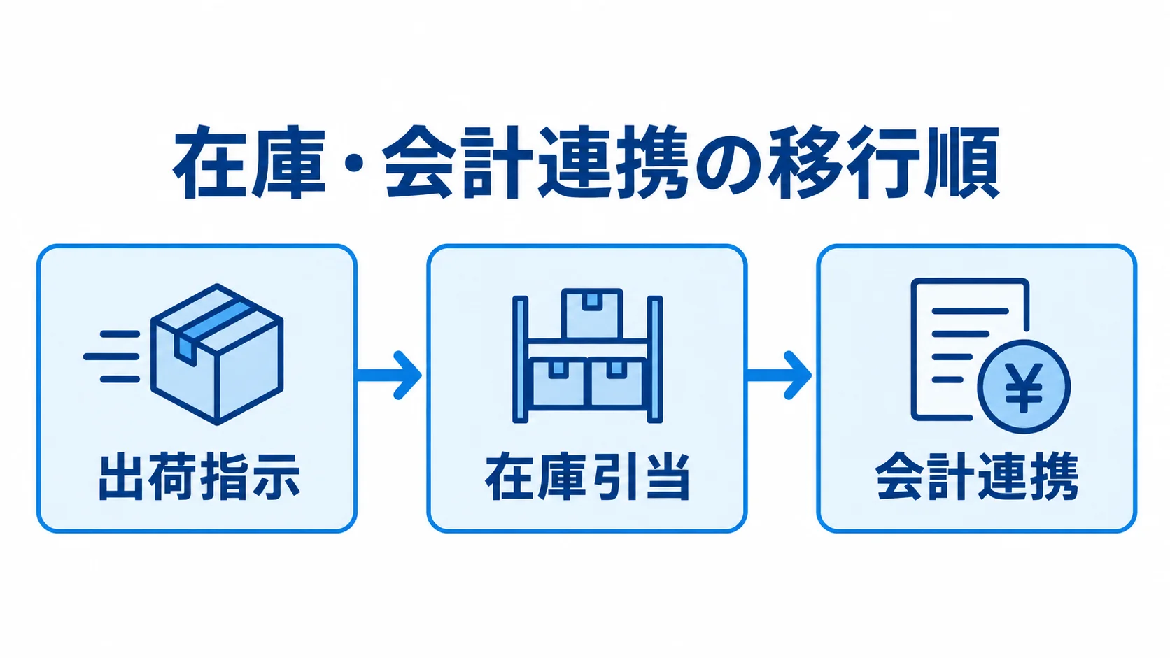 受発注システムの在庫・会計連携の移行順を示す図 出荷指示、在庫引当、会計連携の順に進む段階移行を示した図。