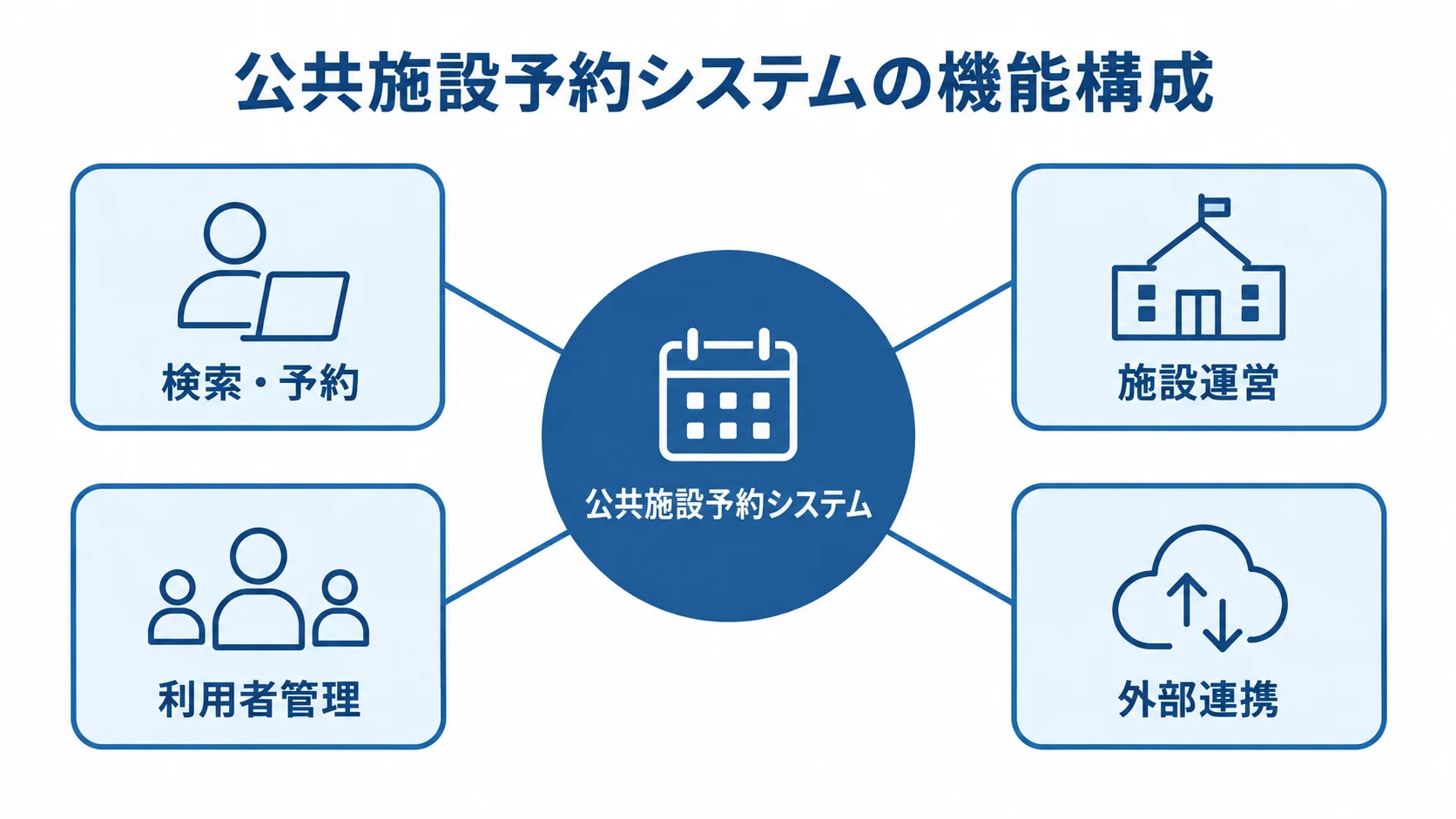 公共施設予約システムの検索・予約と職員業務、外部連携の構成 公共施設予約システムを中心に、検索・予約、施設運営、利用者管理、外部連携を配置した機能構成図