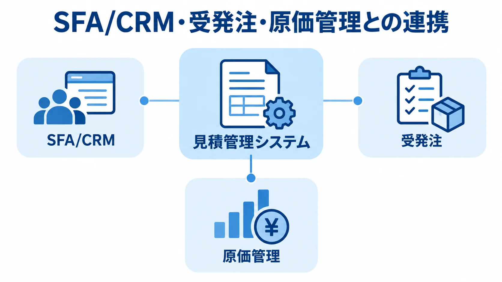 SFA/CRM・受発注・原価管理との連携図 見積管理システムを中心に、SFA/CRM、受発注、原価管理がつながるハブ図。
