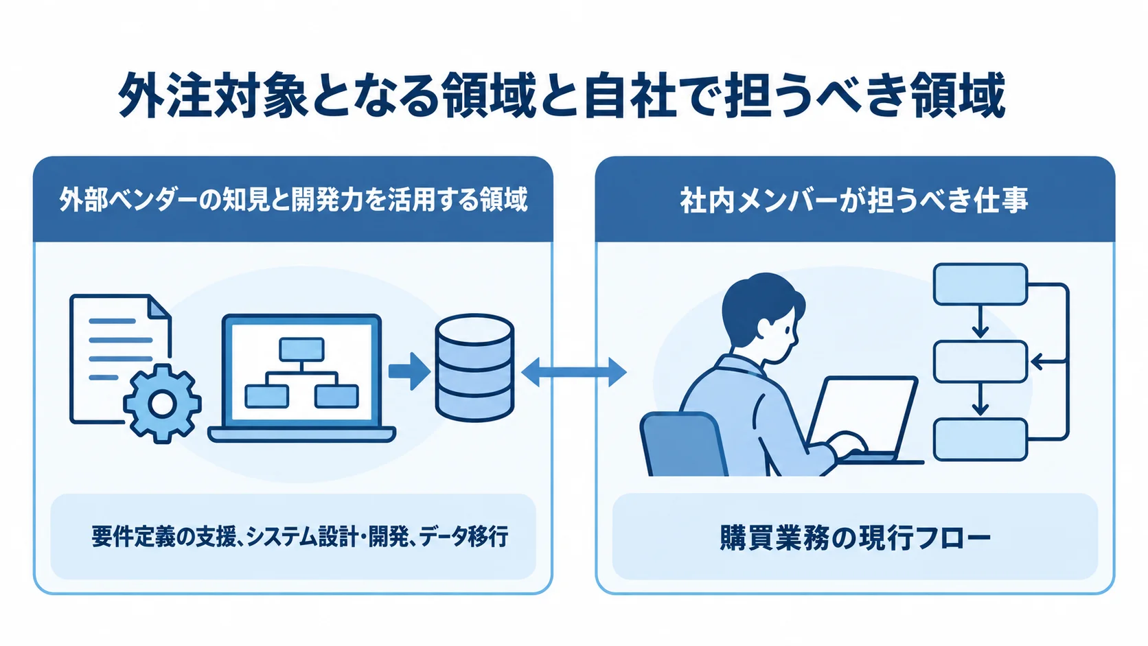 購買管理システム刷新で外部ベンダーと社内メンバーが担う領域を左右に分けた図。