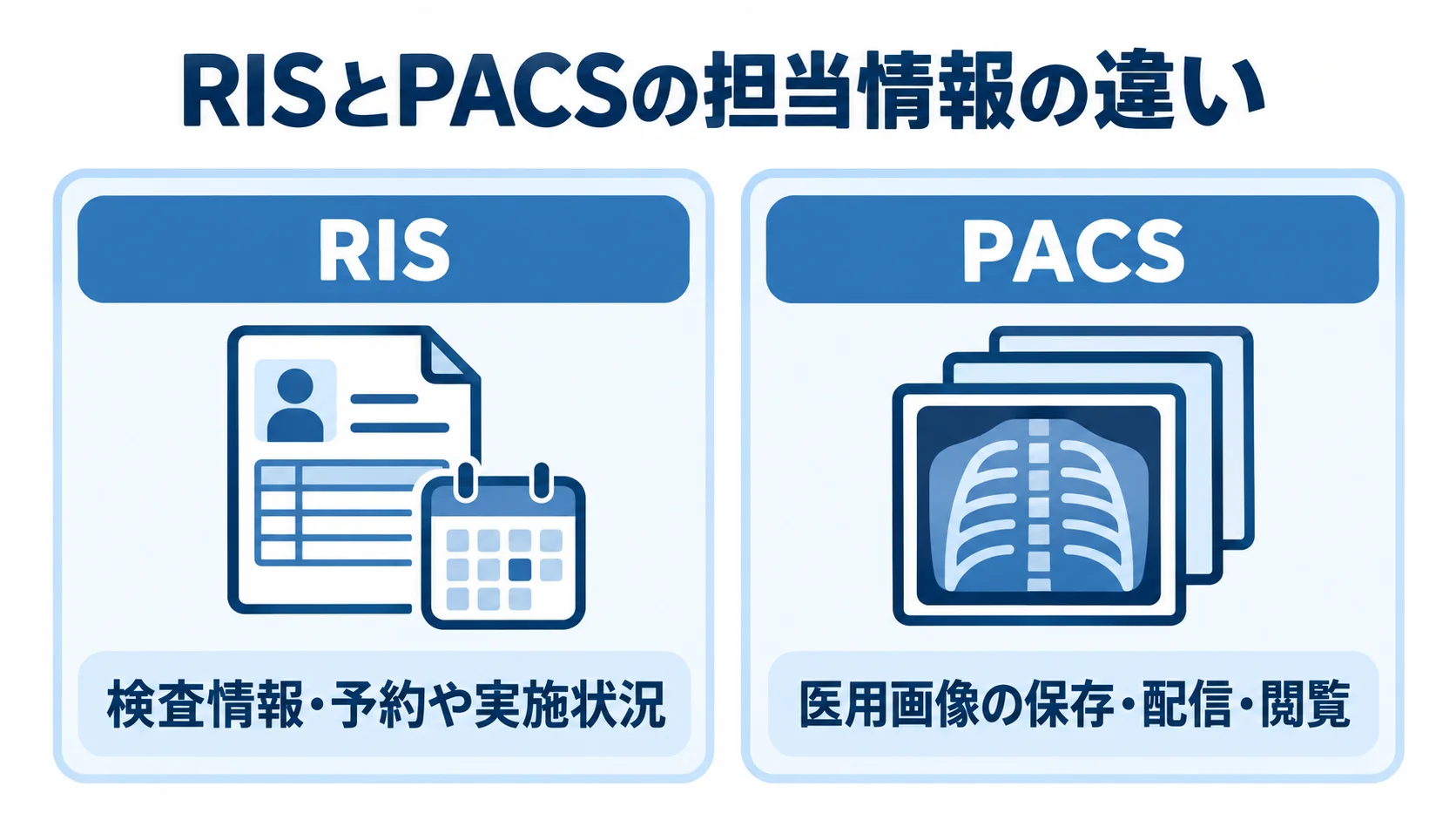 RISとPACSが担当する情報の比較 RISの検査情報・予約や実施状況と、PACSの医用画像の保存・配信・閲覧を左右で比べた図。