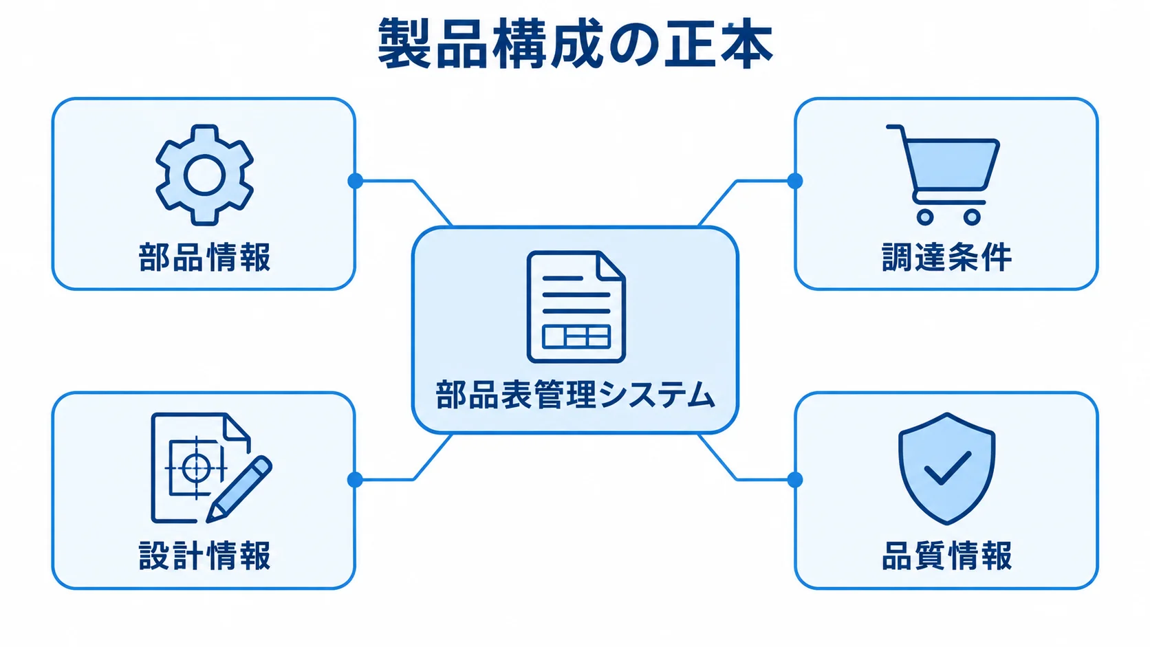 製品構成に結び付く部品表管理情報の図解 部品表管理システムの周囲に部品情報、調達条件、設計情報、品質情報を配置した図