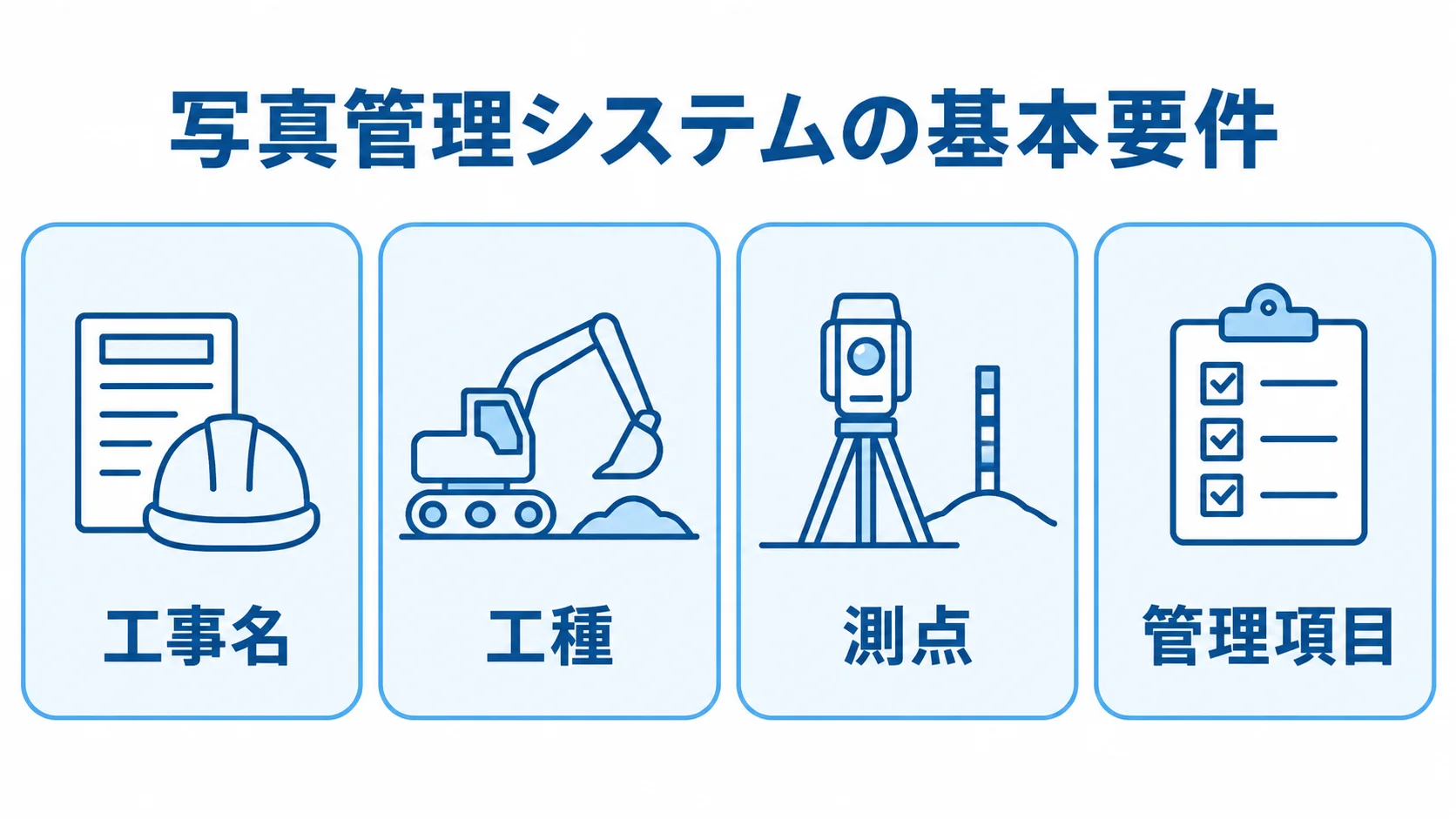 写真管理システムで結び付ける工事情報 写真管理システムで写真と結び付ける工事名、工種、測点、管理項目を示した図解。