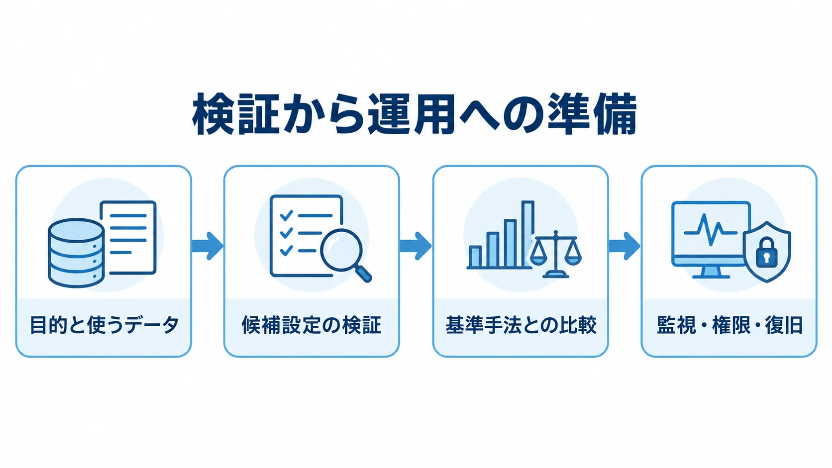 目的とデータの固定から候補設定の検証、基準手法との比較、監視・権限・復旧の設定へ進む流れを示した図。
