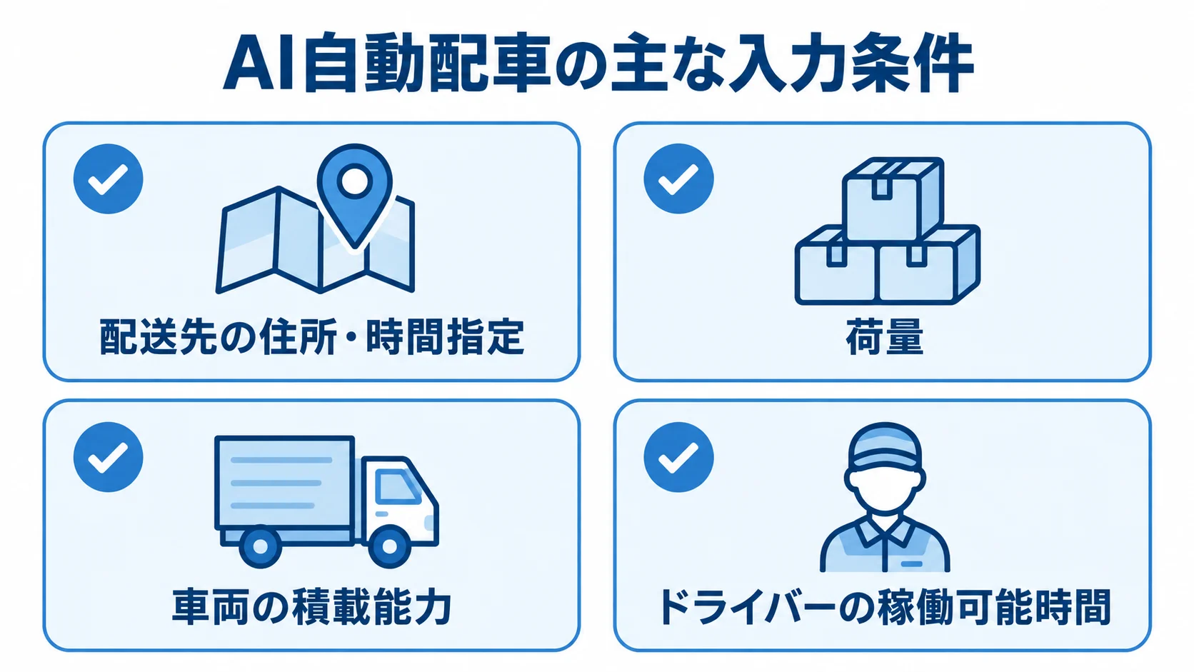 AI自動配車に入力する配送先・荷量・車両・ドライバーの条件を示す図 AI自動配車で考慮する配送先、荷量、車両、ドライバーの条件を4枚のカードに整理した図。