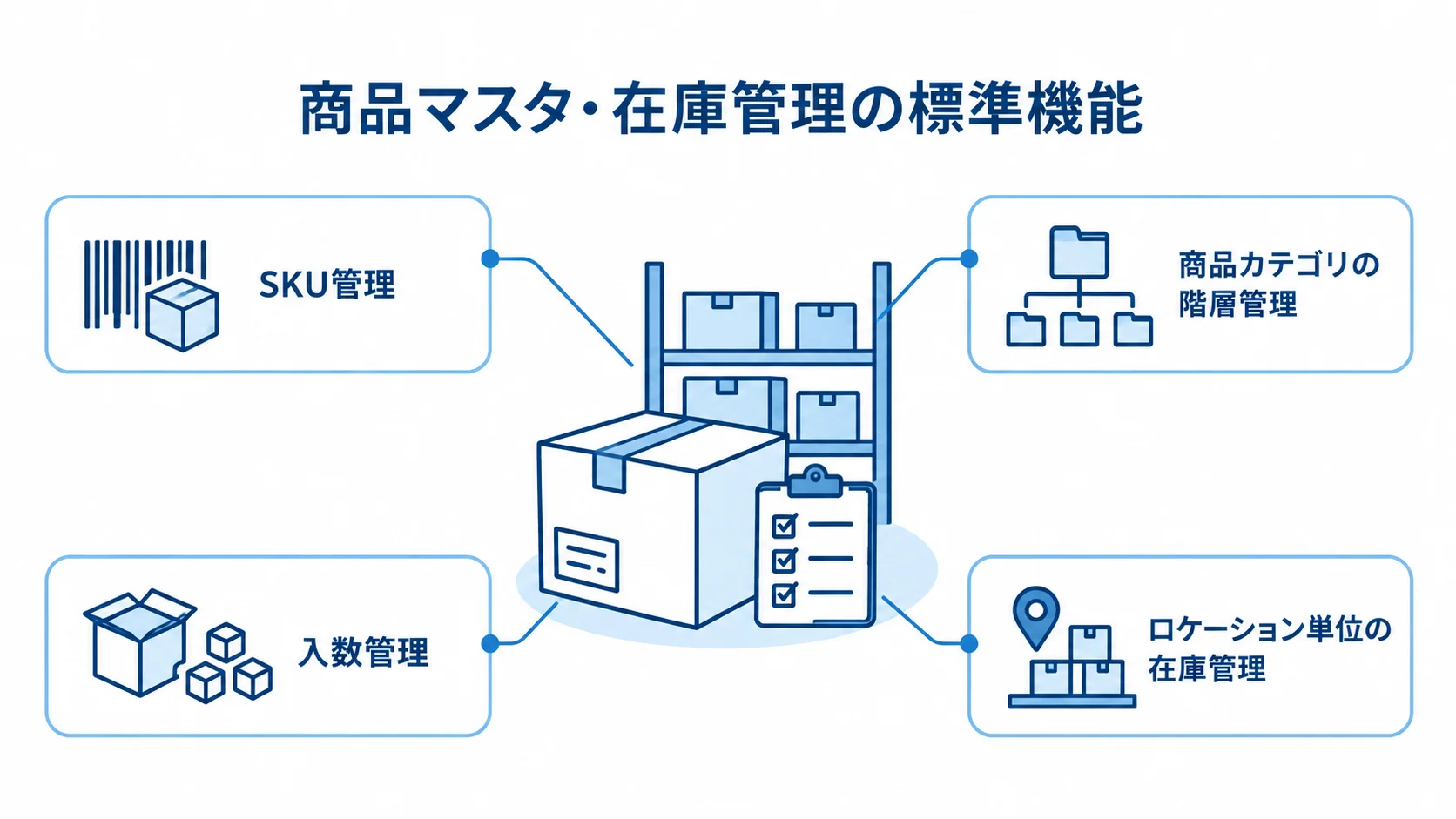 商品マスタと在庫管理を支える標準機能を示した図解 SKU管理、商品カテゴリの階層管理、入数管理、ロケーション単位の在庫管理を示した商品マスタと在庫管理の図解。