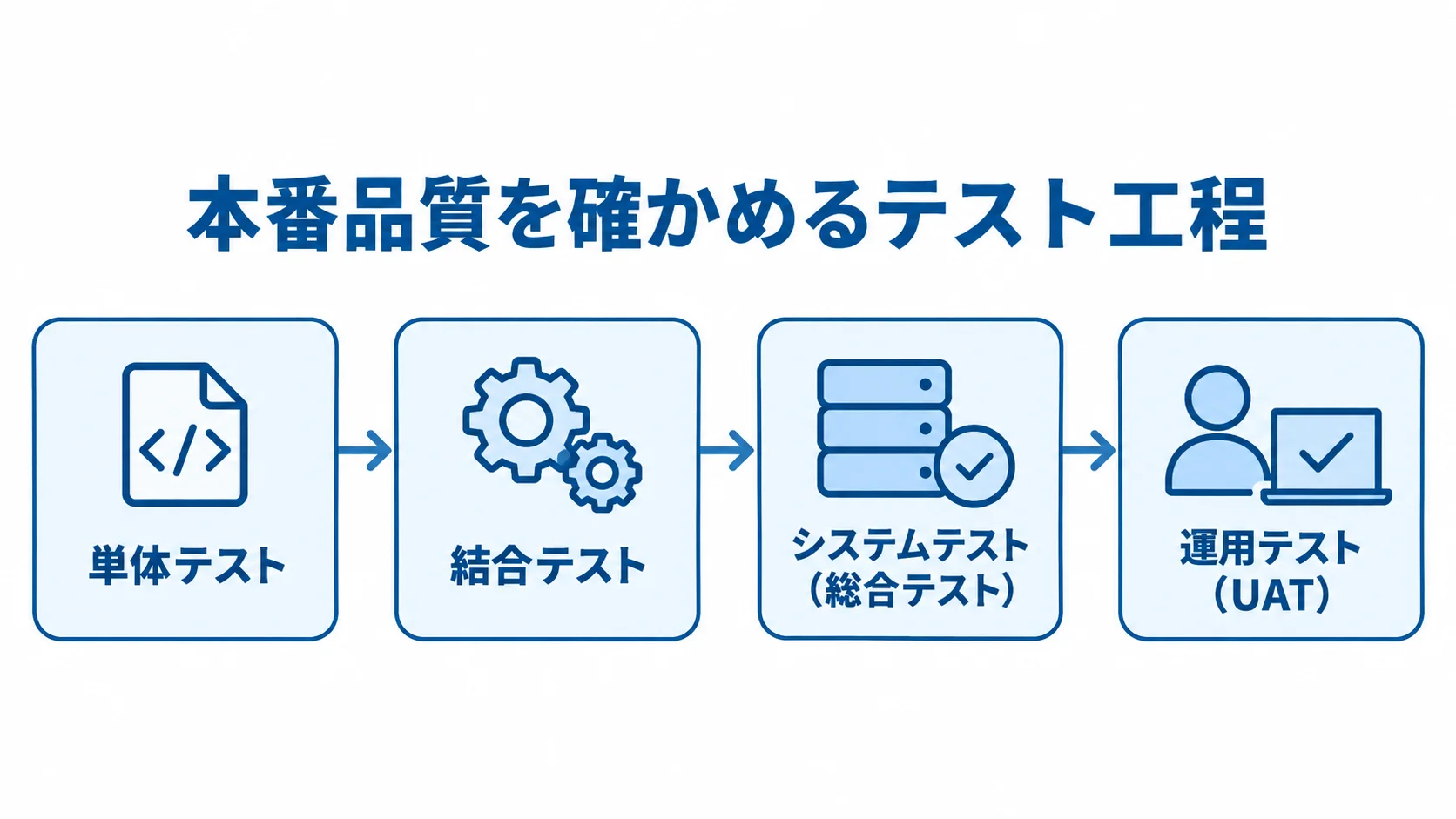 単体テストから運用テストまで4つのテスト工程を順に示した図解