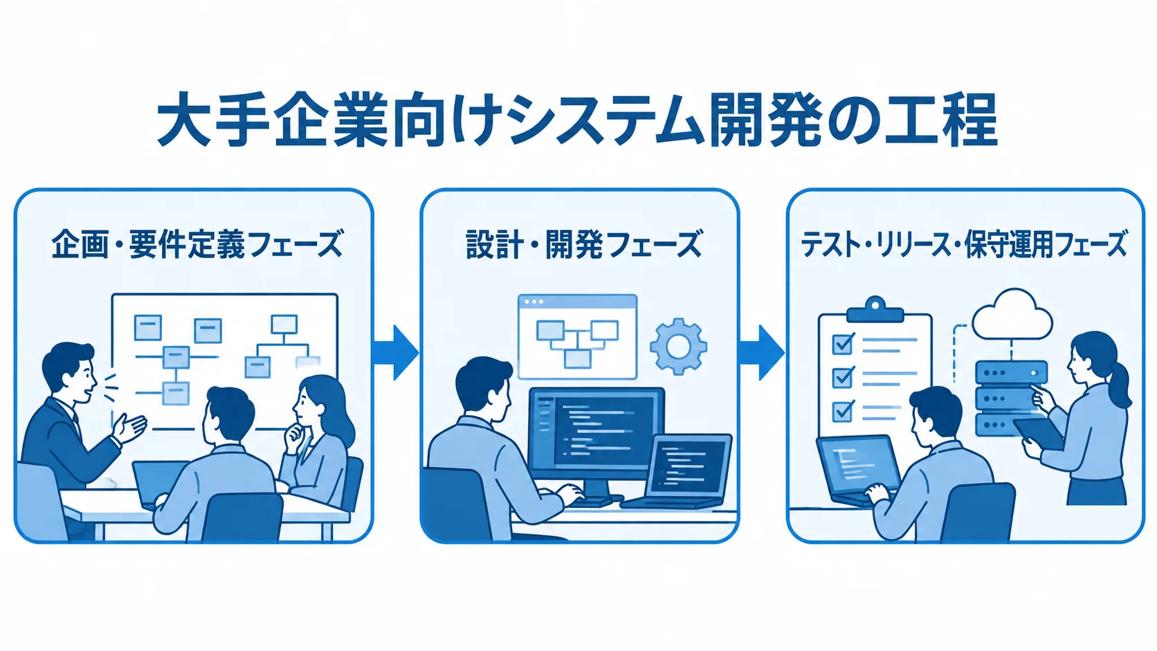 大手企業向けシステム開発の3段階 企画・要件定義から設計・開発、テスト・リリース・保守運用へ進む3段階の図。