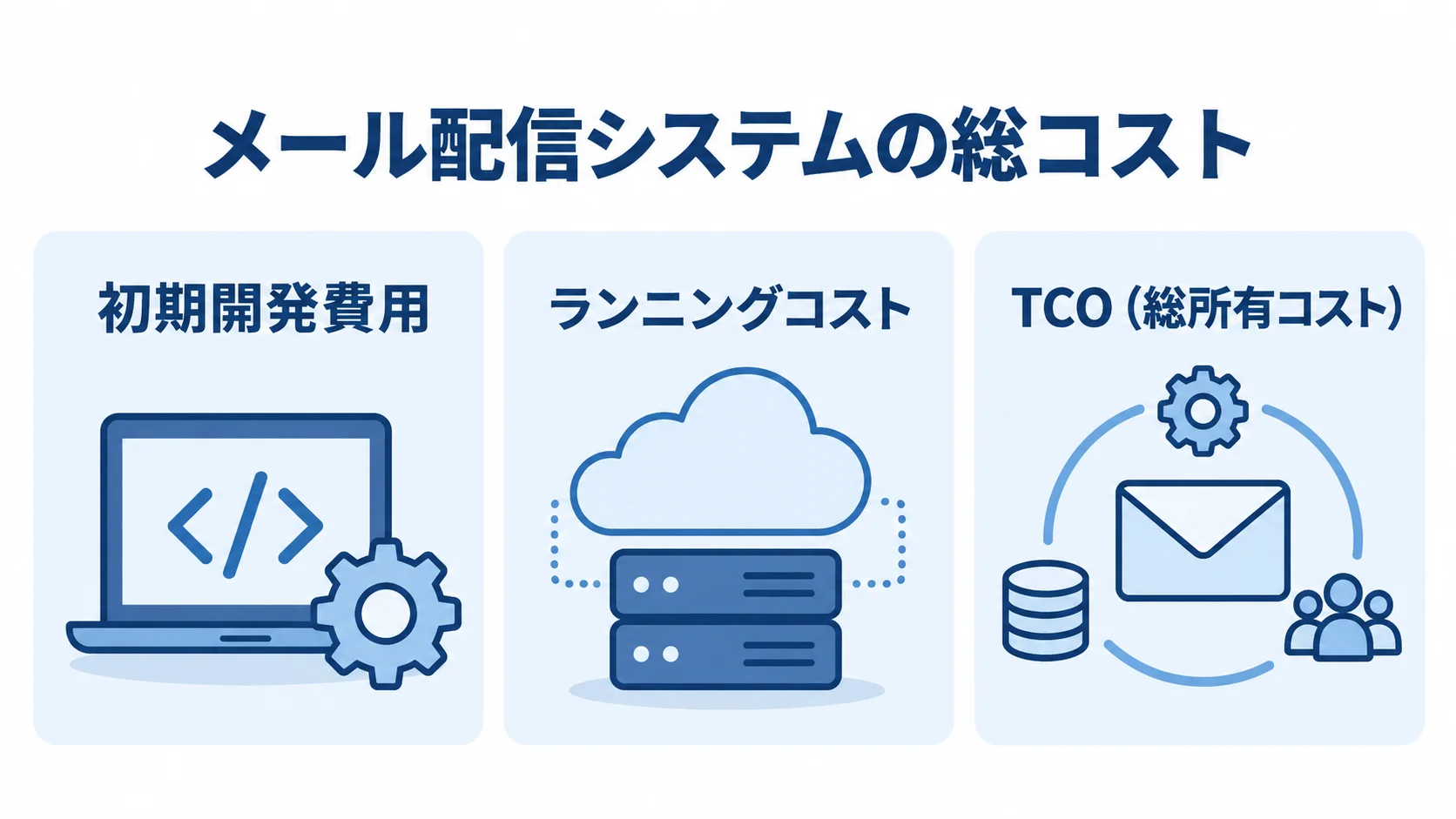メール配信システム開発の総コストの見方 初期開発費用、ランニングコスト、TCOの3項目を並べた図解。