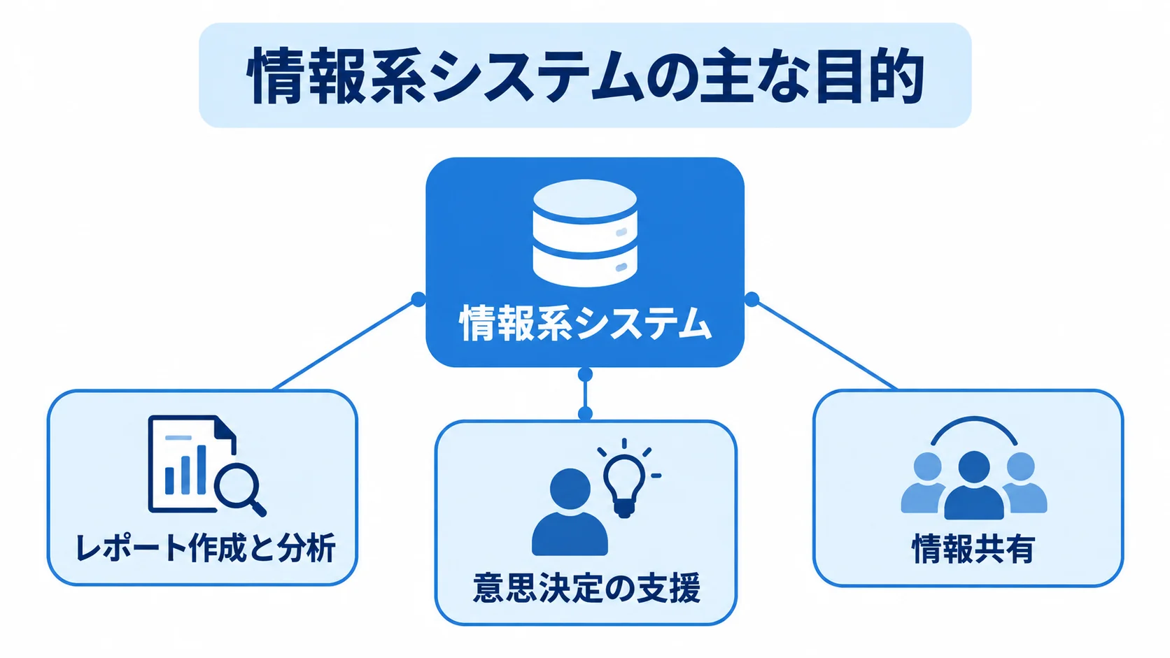 情報系システムの主な目的 情報系システムを中心に、レポート作成と分析、意思決定の支援、情報共有の3つの目的を示す図。