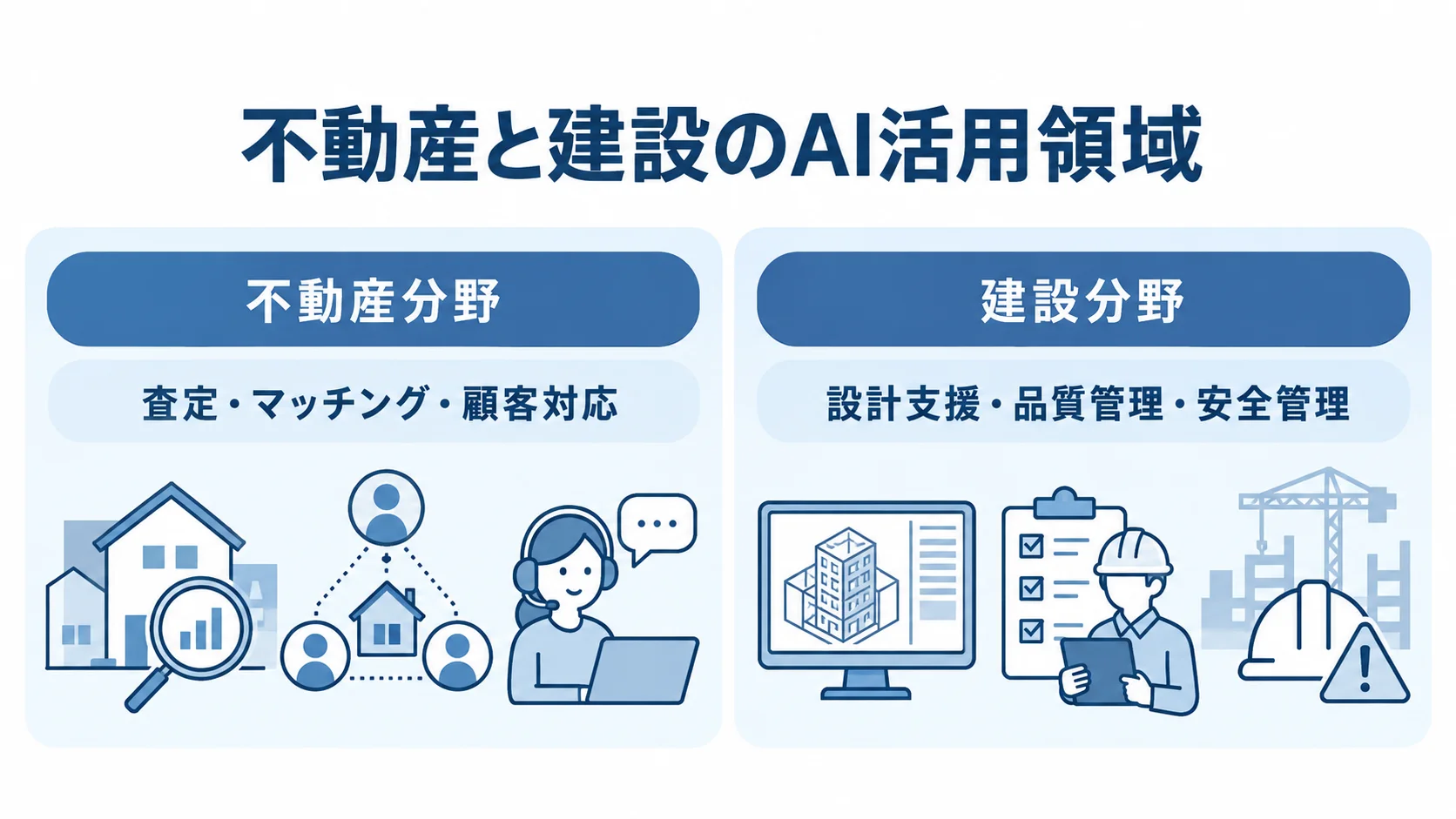 不動産分野の査定・マッチング・顧客対応と、建設分野の設計支援・品質管理・安全管理を左右で比べた図。