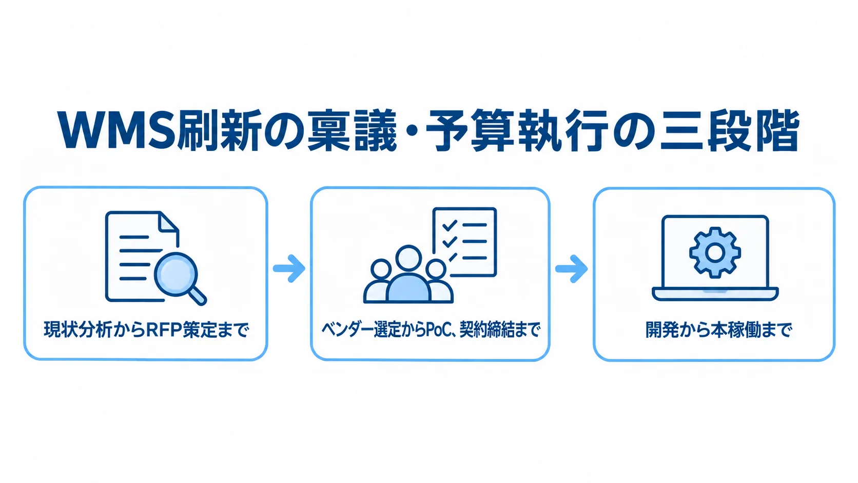 WMS刷新の稟議と予算執行を、現状分析から本稼働までの三段階で示す図。