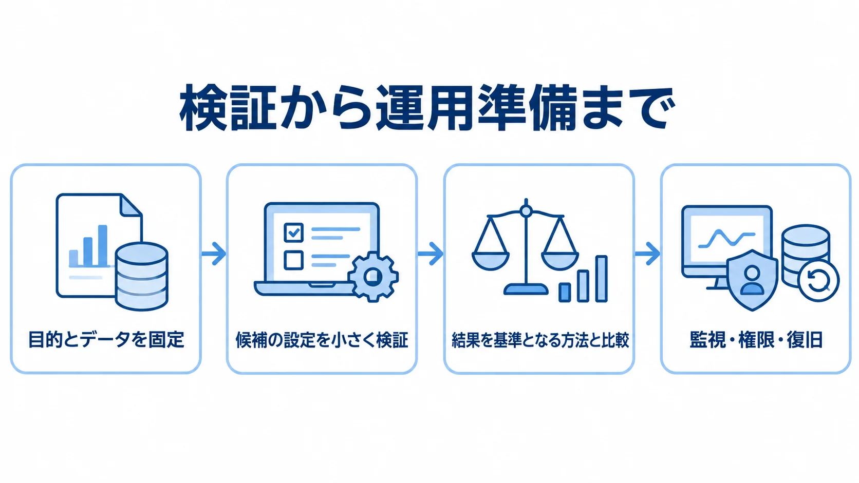 検証から運用準備までの4段階 目的とデータの固定から小規模検証、基準手法との比較、監視・権限・復旧の準備へ進む流れ図。
