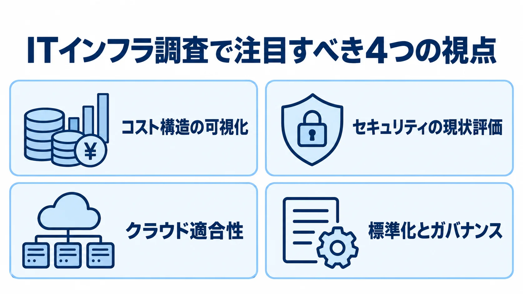 ITインフラ調査で確認するコスト構造、セキュリティ、クラウド適合性、標準化とガバナンスをパネルで示した図。